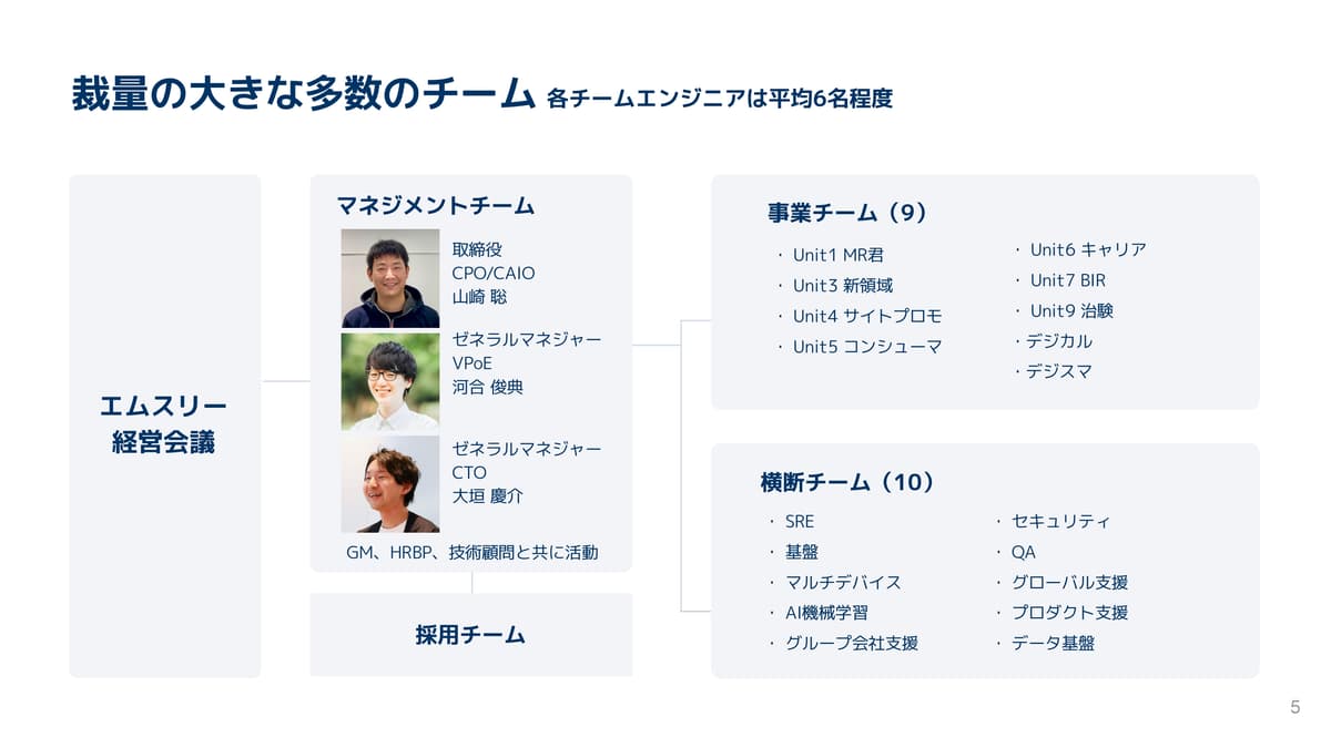 組織図